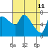 Stella tide chart for Monday, April 11, 2022