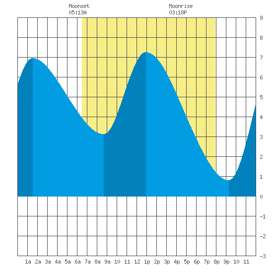Stella tide chart for Tuesday, April 12, 2022