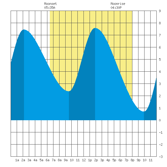Stella tide chart for Wednesday, April 13, 2022