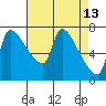 Stella tide chart for Wednesday, April 13, 2022