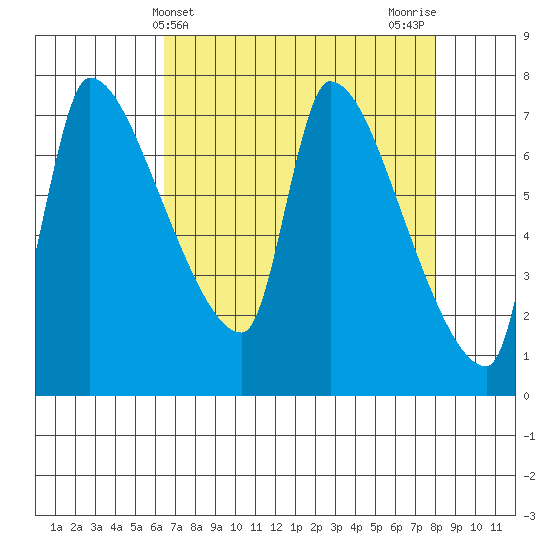 Stella tide chart for Thursday, April 14, 2022