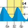 Stella tide chart for Thursday, April 14, 2022