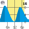 Stella tide chart for Saturday, April 16, 2022