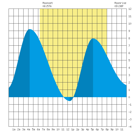 Stella tide chart for Sunday, April 17, 2022