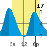 Stella tide chart for Sunday, April 17, 2022