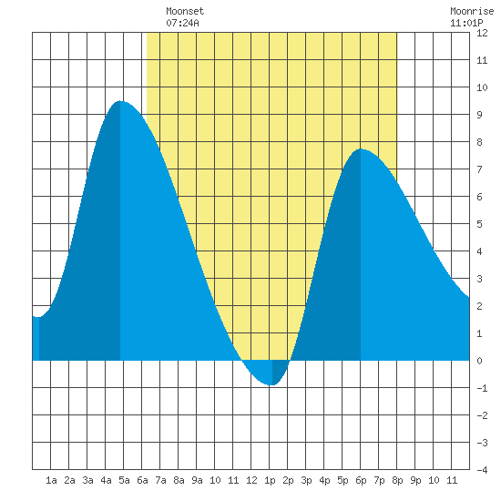 Stella tide chart for Monday, April 18, 2022