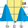 Stella tide chart for Monday, April 18, 2022