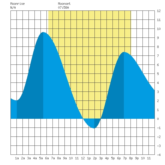 Stella tide chart for Tuesday, April 19, 2022