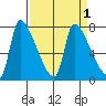 Stella tide chart for Friday, April 1, 2022
