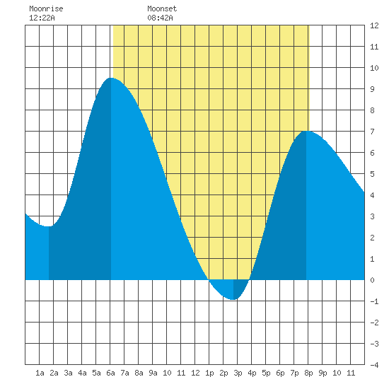 Stella tide chart for Wednesday, April 20, 2022
