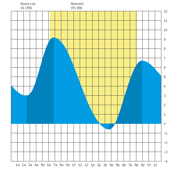 Stella tide chart for Thursday, April 21, 2022