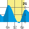 Stella tide chart for Thursday, April 21, 2022