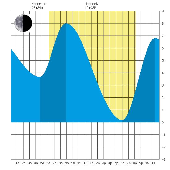 Stella tide chart for Saturday, April 23, 2022