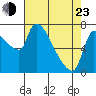 Stella tide chart for Saturday, April 23, 2022