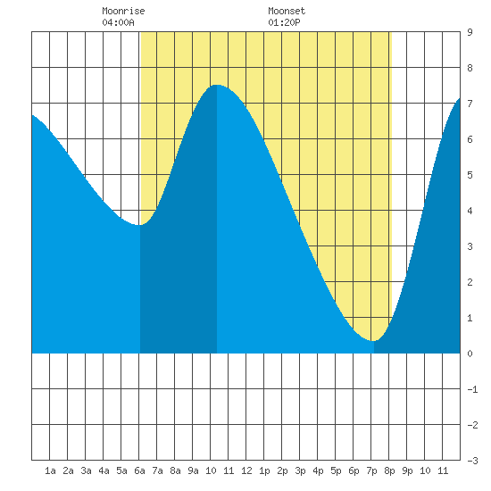 Stella tide chart for Sunday, April 24, 2022
