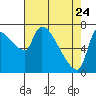 Stella tide chart for Sunday, April 24, 2022
