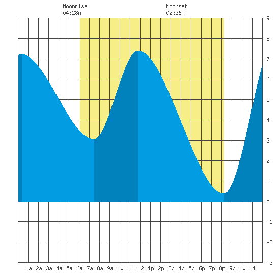 Stella tide chart for Monday, April 25, 2022