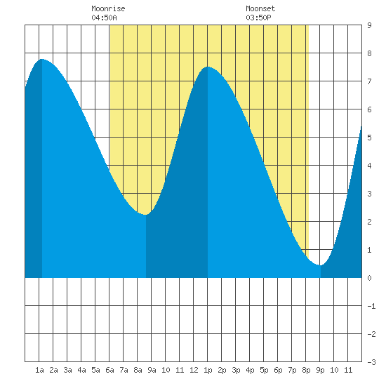 Stella tide chart for Tuesday, April 26, 2022