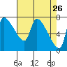 Stella tide chart for Tuesday, April 26, 2022