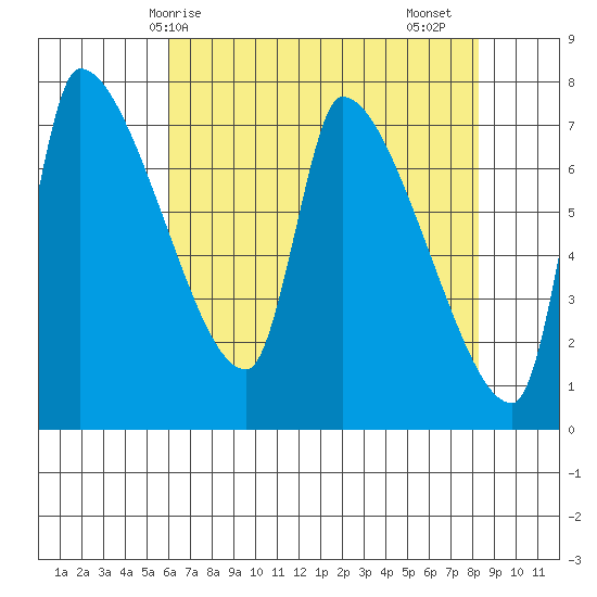 Stella tide chart for Wednesday, April 27, 2022