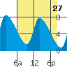 Stella tide chart for Wednesday, April 27, 2022
