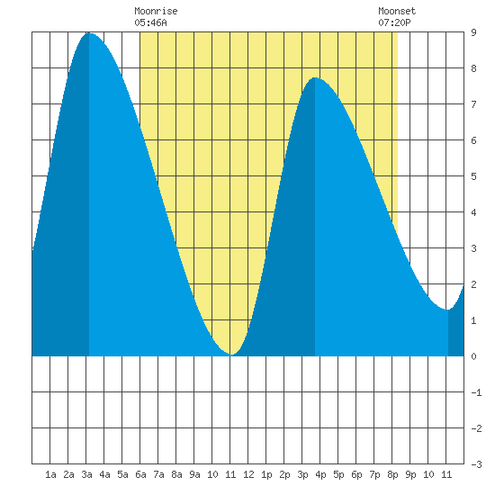 Stella tide chart for Friday, April 29, 2022