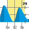 Stella tide chart for Friday, April 29, 2022