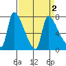 Stella tide chart for Saturday, April 2, 2022