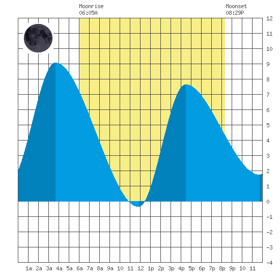 Stella tide chart for Saturday, April 30, 2022