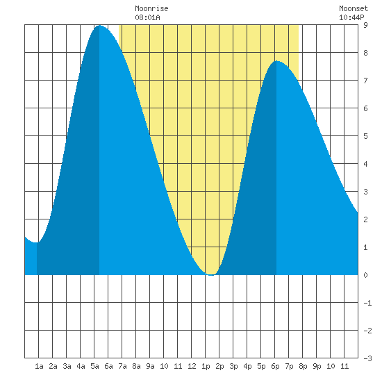 Stella tide chart for Sunday, April 3, 2022