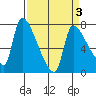 Stella tide chart for Sunday, April 3, 2022