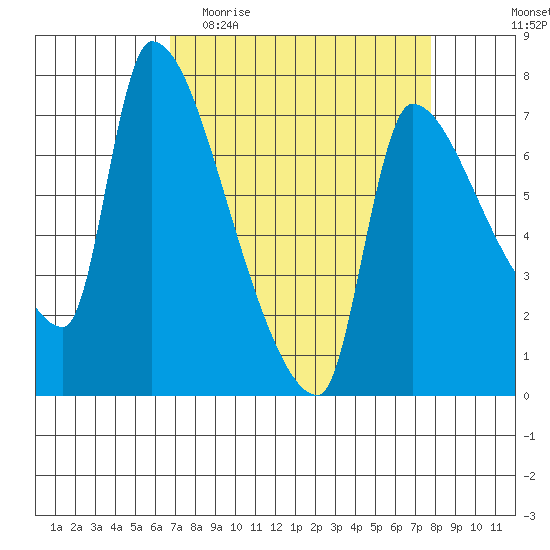 Stella tide chart for Monday, April 4, 2022