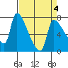Stella tide chart for Monday, April 4, 2022