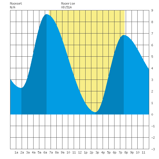 Stella tide chart for Tuesday, April 5, 2022
