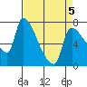 Stella tide chart for Tuesday, April 5, 2022