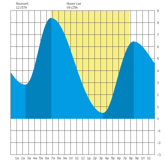 Stella tide chart for Wednesday, April 6, 2022
