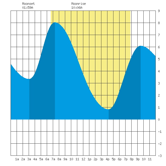Stella tide chart for Thursday, April 7, 2022