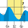 Stella tide chart for Thursday, April 7, 2022