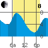 Stella tide chart for Friday, April 8, 2022