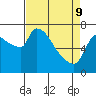 Stella tide chart for Saturday, April 9, 2022