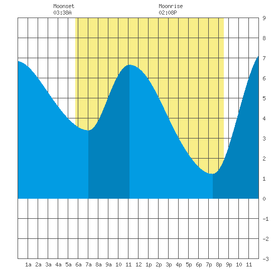 Stella tide chart for Tuesday, May 10, 2022