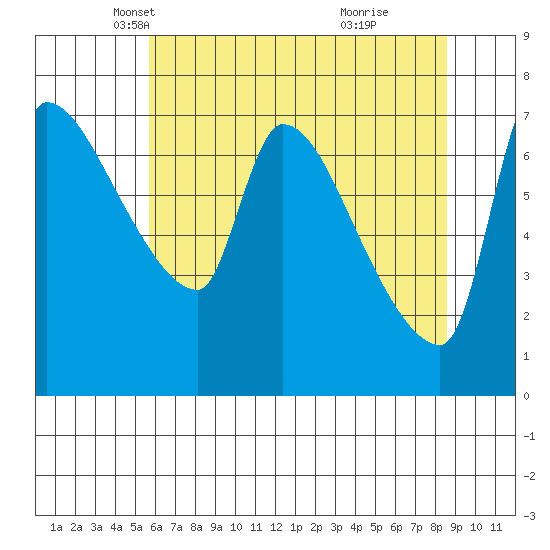Stella tide chart for Wednesday, May 11, 2022