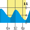 Stella tide chart for Wednesday, May 11, 2022