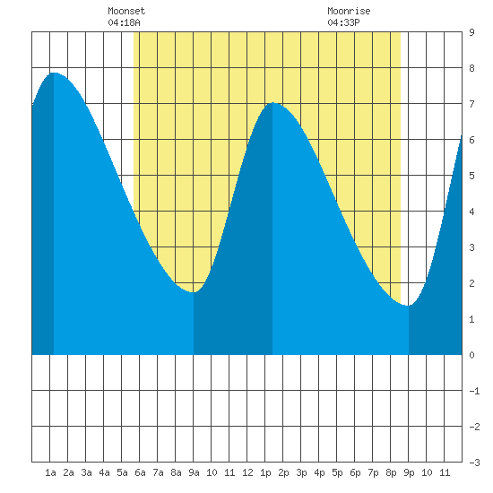 Stella tide chart for Thursday, May 12, 2022
