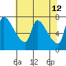 Stella tide chart for Thursday, May 12, 2022