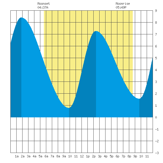 Stella tide chart for Friday, May 13, 2022