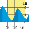 Stella tide chart for Friday, May 13, 2022