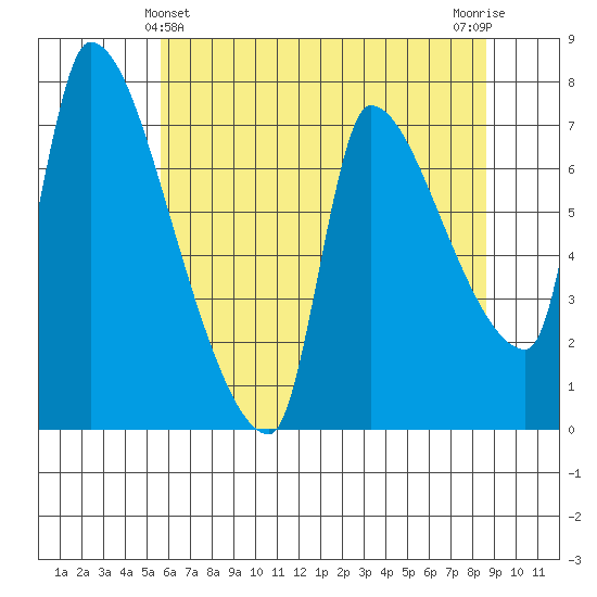 Stella tide chart for Saturday, May 14, 2022