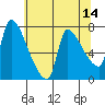 Stella tide chart for Saturday, May 14, 2022