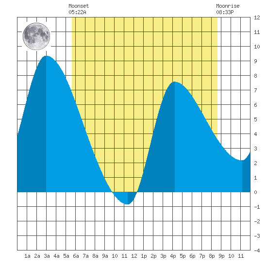 Stella tide chart for Sunday, May 15, 2022
